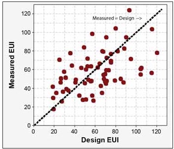  A quarter of sampled LEED-rated buildings were found to perform significantly below original design projections, according to a National Building Institute study.