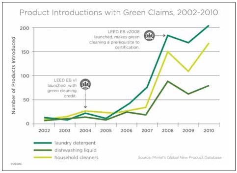  The introduction of new LEED credits can be directly linked to the availability of products to fulfill those requirements. As shown here, a spike in green cleaning products occurred shortly following the release of LEED-EB v2008, which made green cleaning a prerequisite to certification.” width=