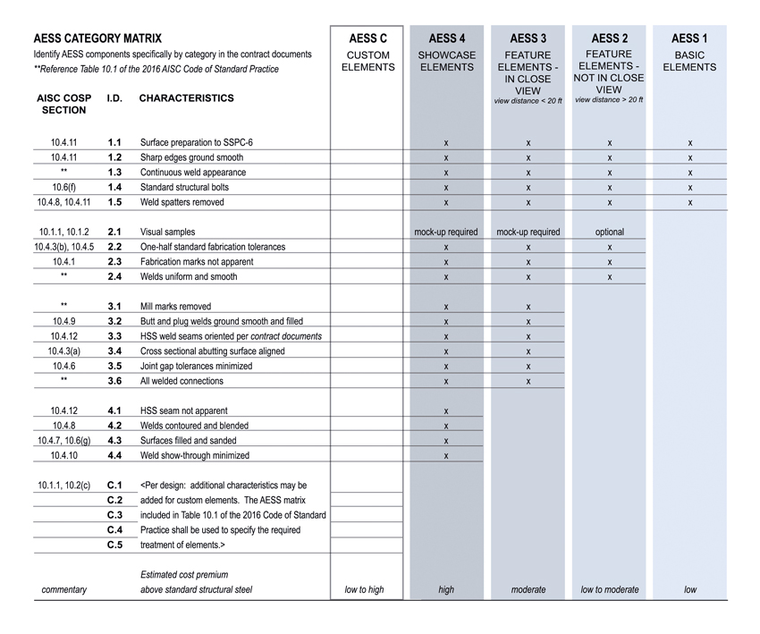 AESS category matrix chart.