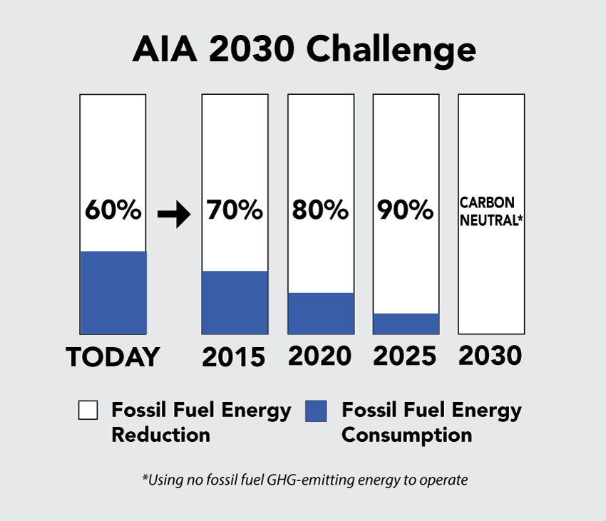 Chart depicting fuel consumption by decade.