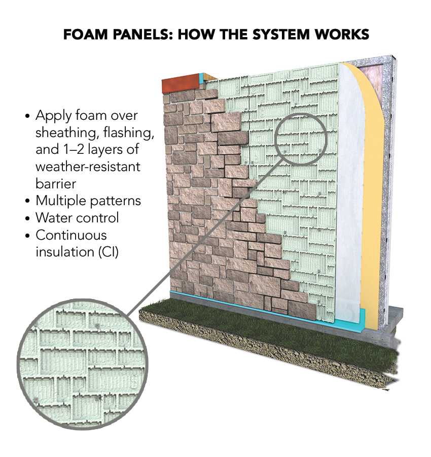 Illustration of a masonry veneer foam panel wall system.