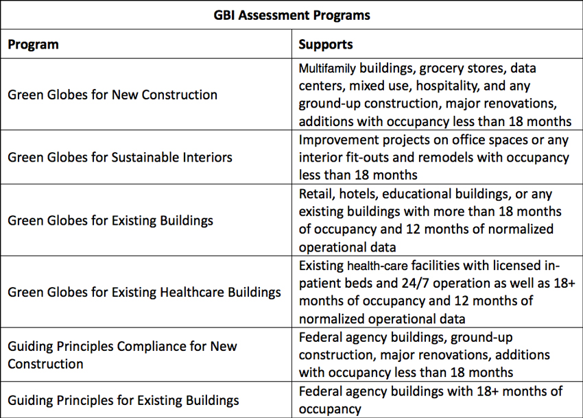 GBI assessment programs chart.