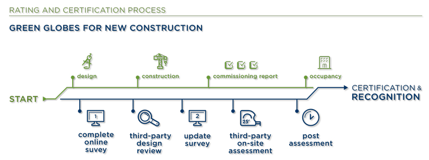 Graphic depicting the rating and certification process.