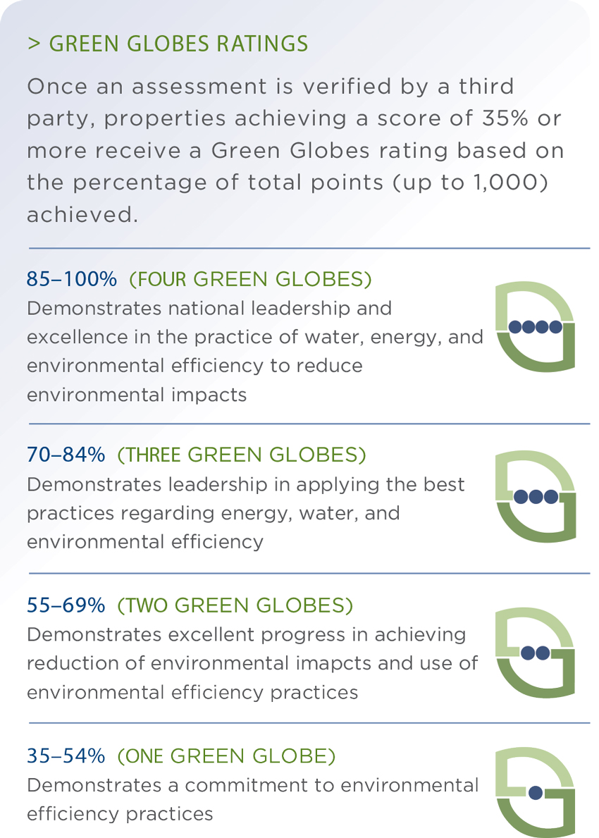 Green Globes ratings chart.