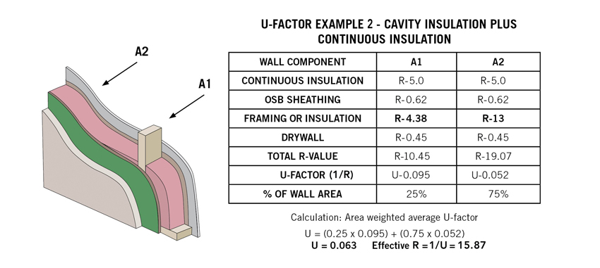 U-factor example chart for cavity insulation plus continuous insulation.