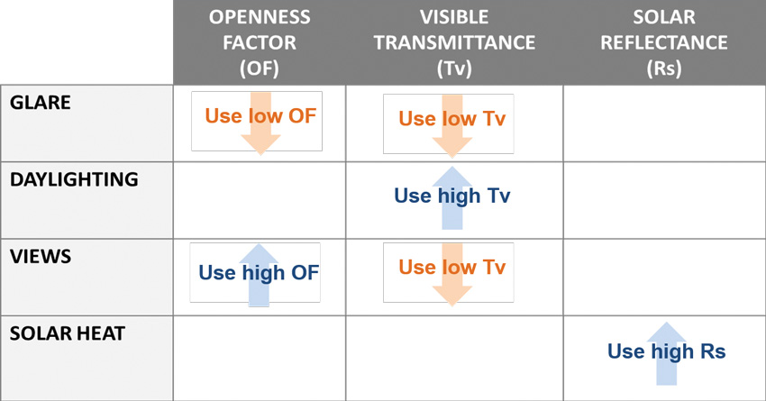 This table illustrates how daylighting objectives can conflict and underscores the importance of prioritizing project goals to select the right fabric.