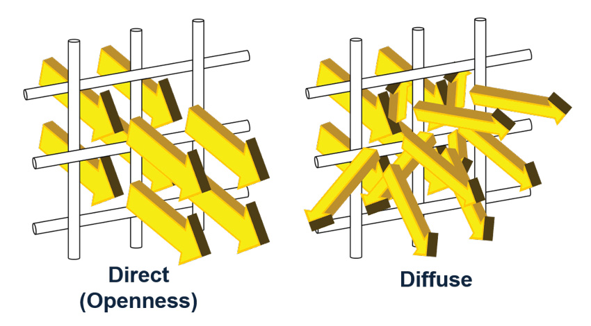 Illustration showing direct and diffuse light passing through glass.