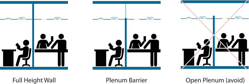 Diagram showing various plenum barriers.