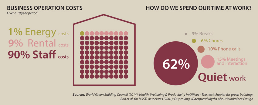 Chart showing how we spend our time at work and related business costs.