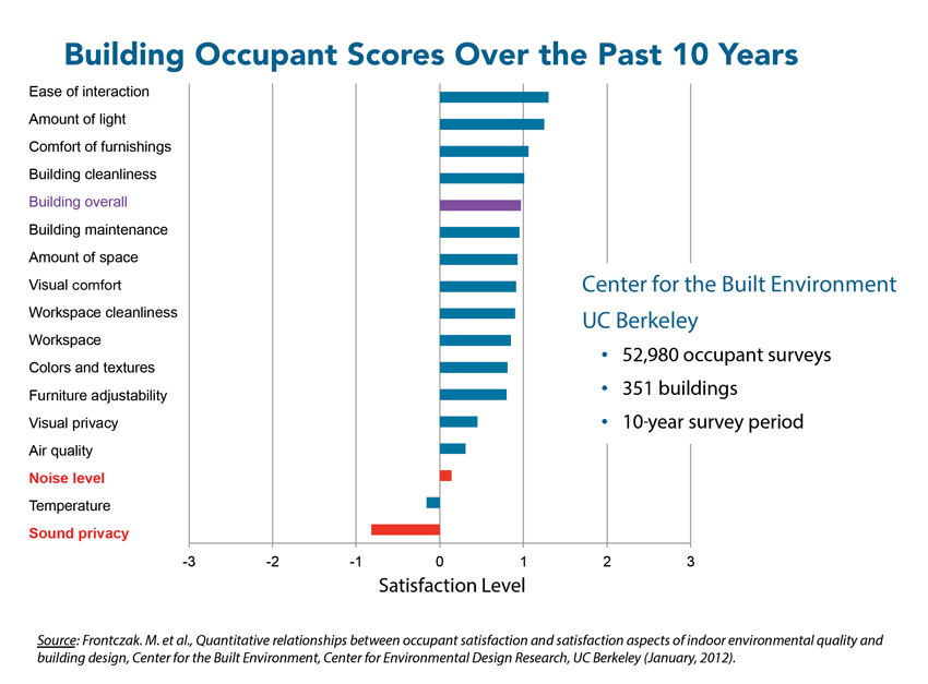 Chart showing building occupant scores over the last ten years.