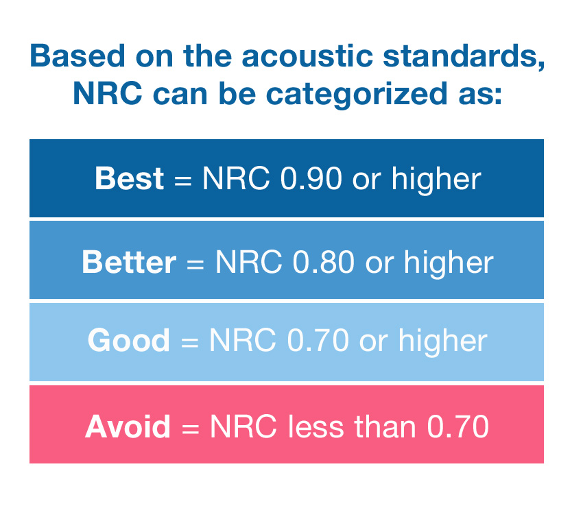 Noise Reduction Coefficient Nrc Rating