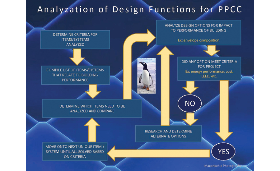 Flow chart of the design process.