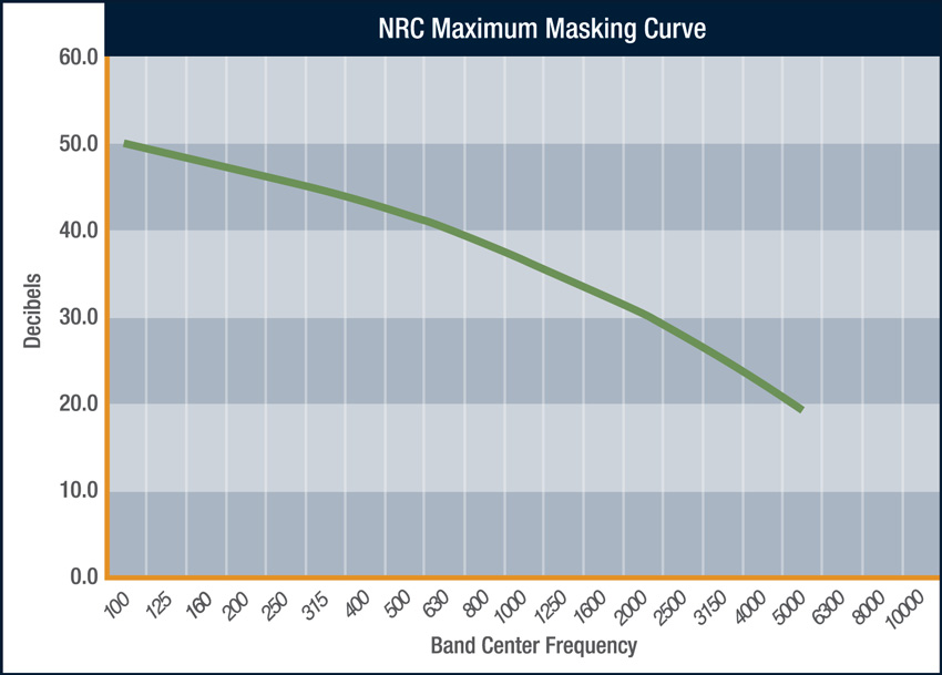 NRC maximum masking curve chart.