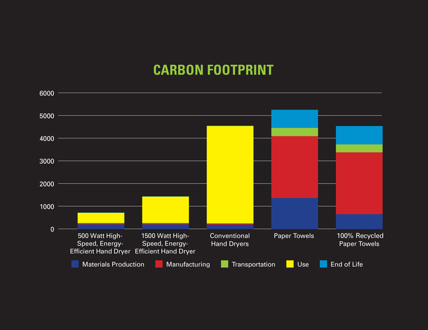 Graph showing the carbon footprint of various hand-drying devices.
