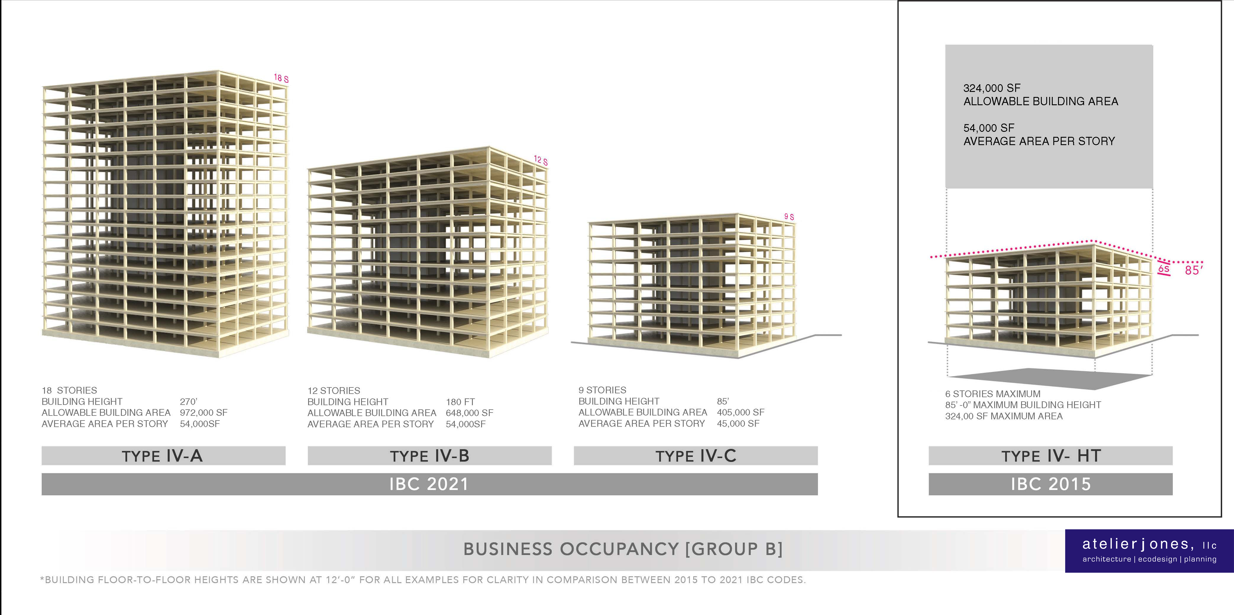 Image of Rep Building Sizes