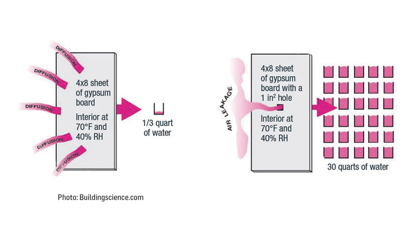 Diagram showing the difference in water transmission rate.