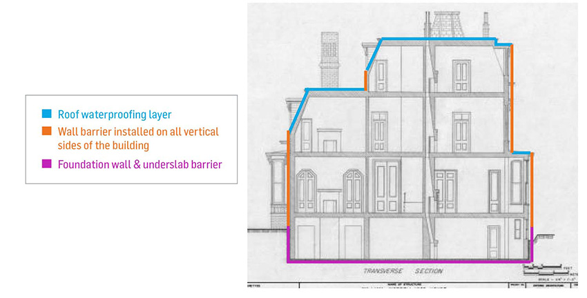 Diagram of the layers and barriers of a building.