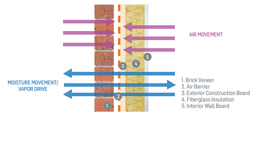 Diagram showing air and moisture passing through a wall system.