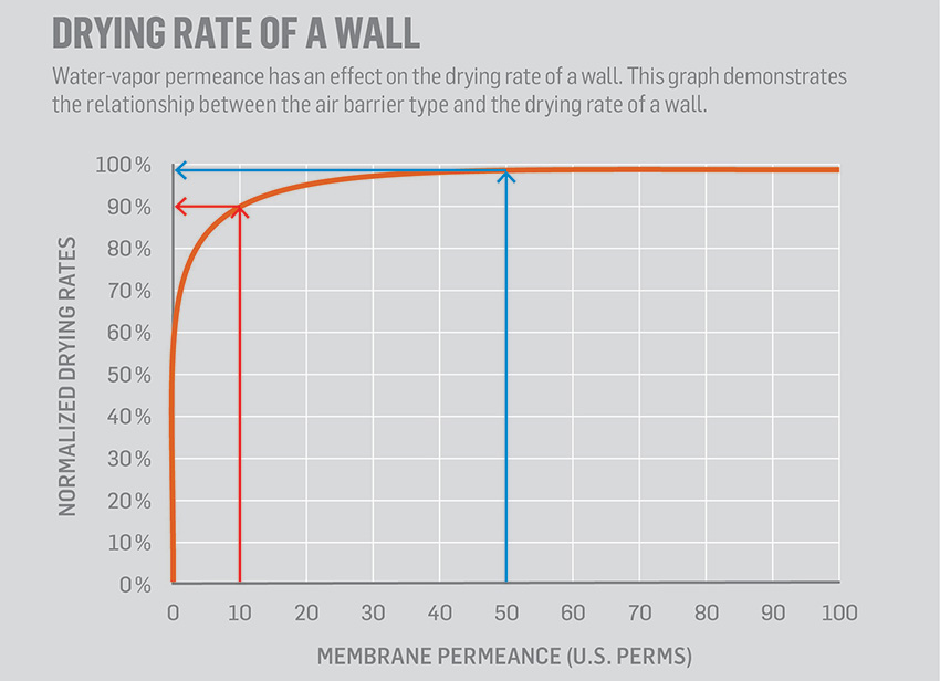 Graph showing the drying rate of a wall system.