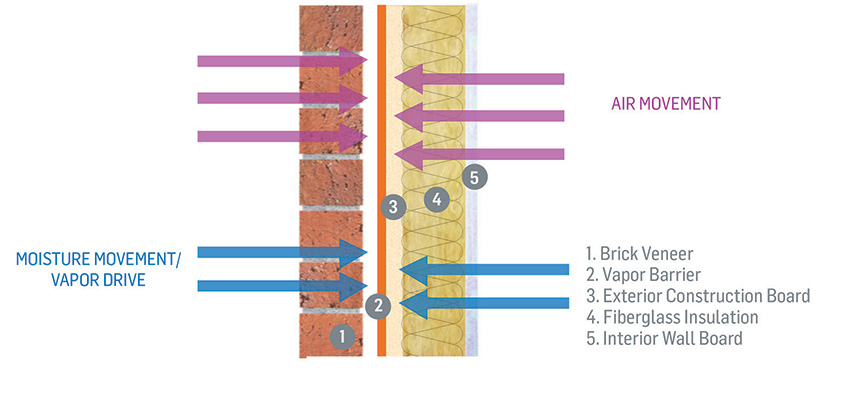 Diagram showing the difference in water transmission rate.