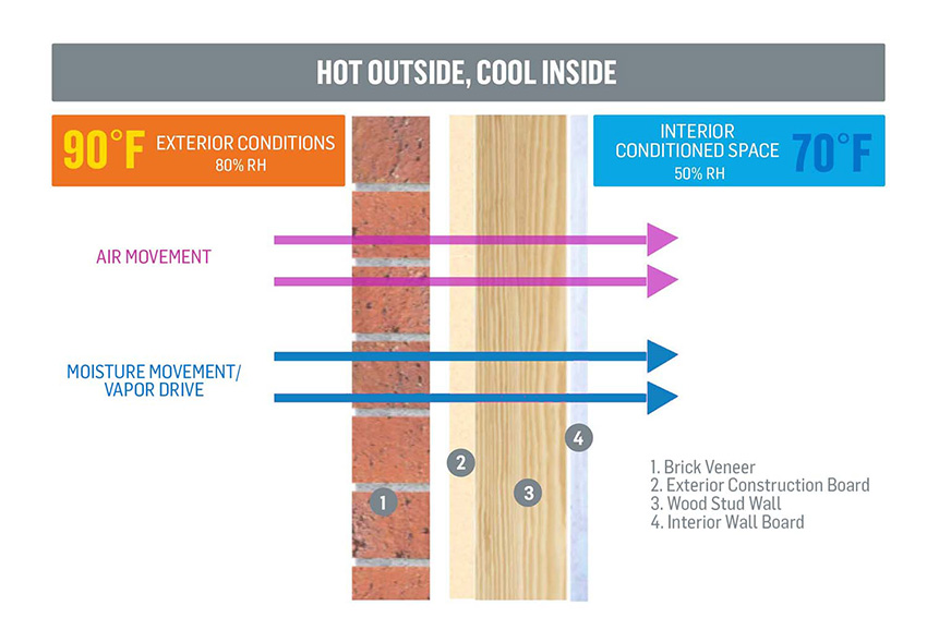 Diagram showing air penetration through a wall system.