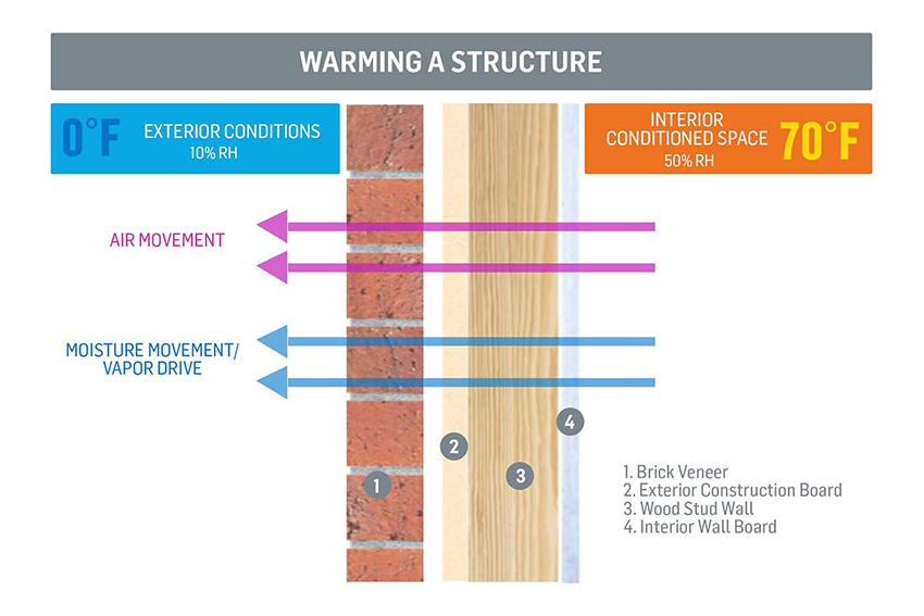 Diagram showing vapor drive through a wall system.