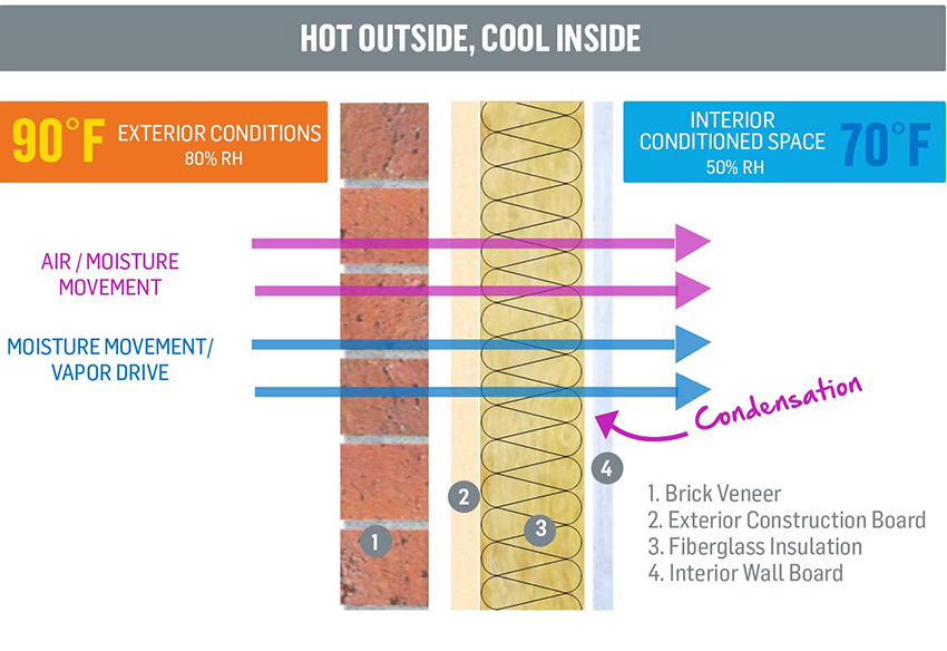 Diagram showing how condensation occurs in a wall system.