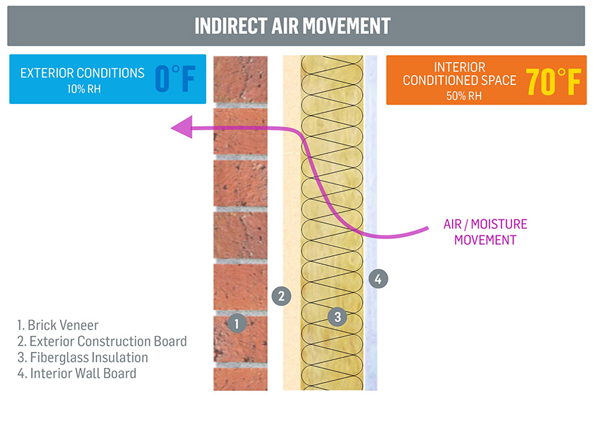 Diagram showing indirect air movement through a wall system.