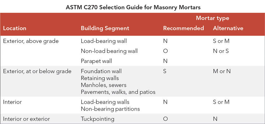 ASTM C270 selection guide.