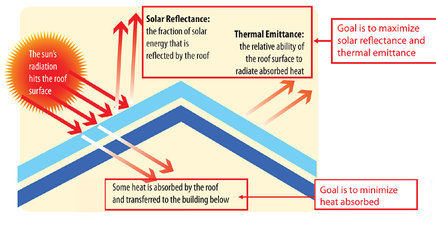 Graphic showing sunlight hitting a roof and where it goes.