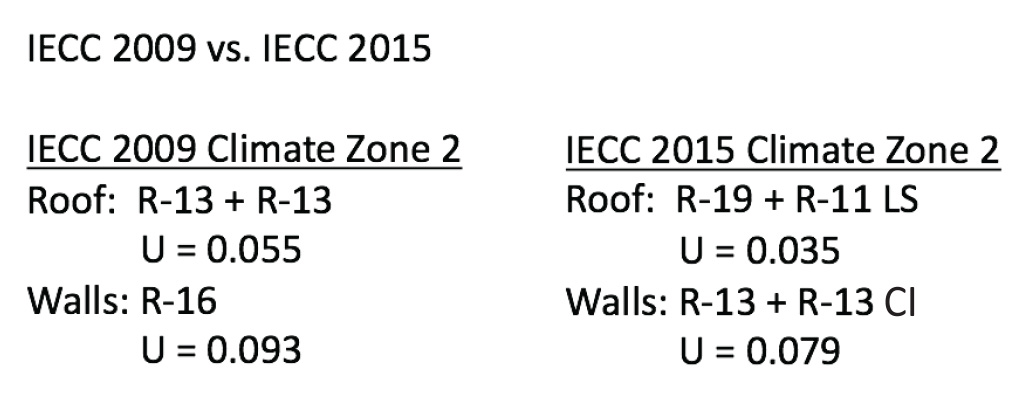 Graphic listing differences between IECC 2009 and IECC 2015.
