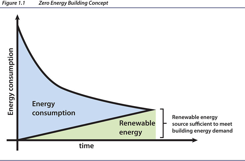 Graphic showing Zero Energy Building Concept.
