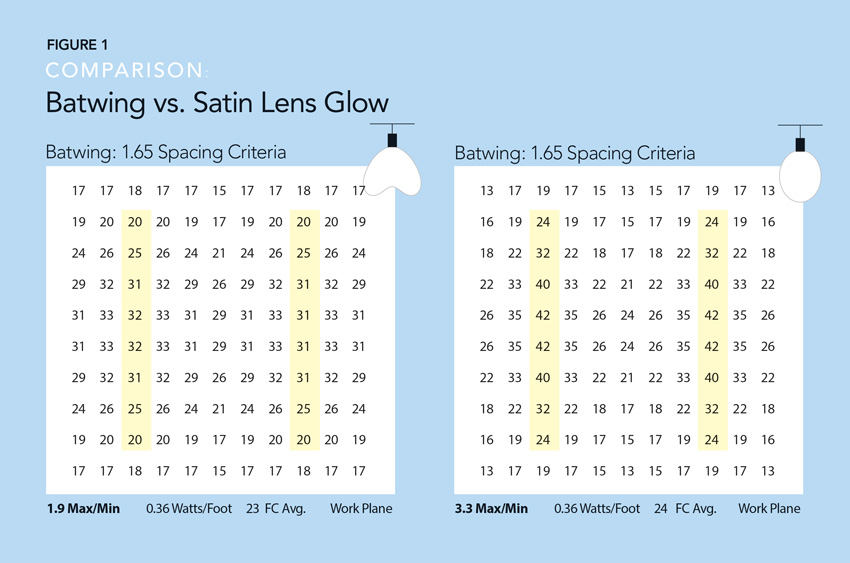 Charts showing room application batwing vs. typical satin-lensed linear fixture comparison.