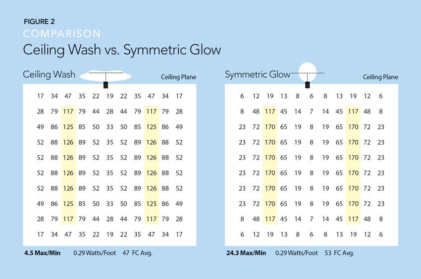 Charts showing ceiling wash room application vs. typical indirect glow comparison.