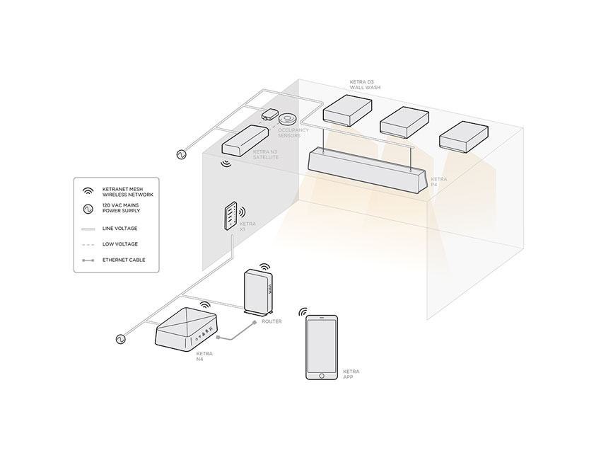 A complete dynamic lighting system includes wired and wireless controllers connected to a range of carefully selected luminaires and lamps..