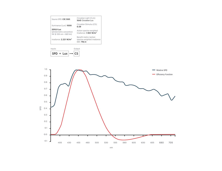 Graph of circadian stimulus.