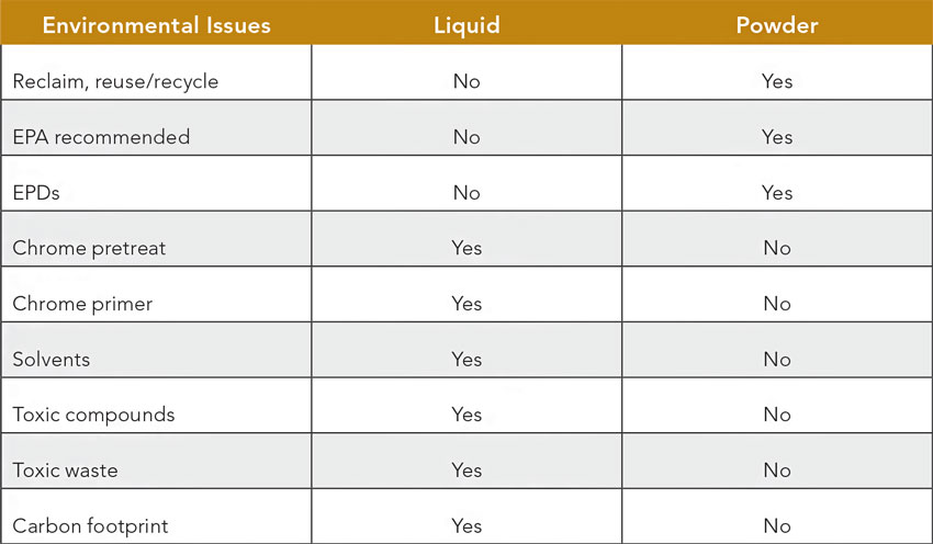 environmental issues table