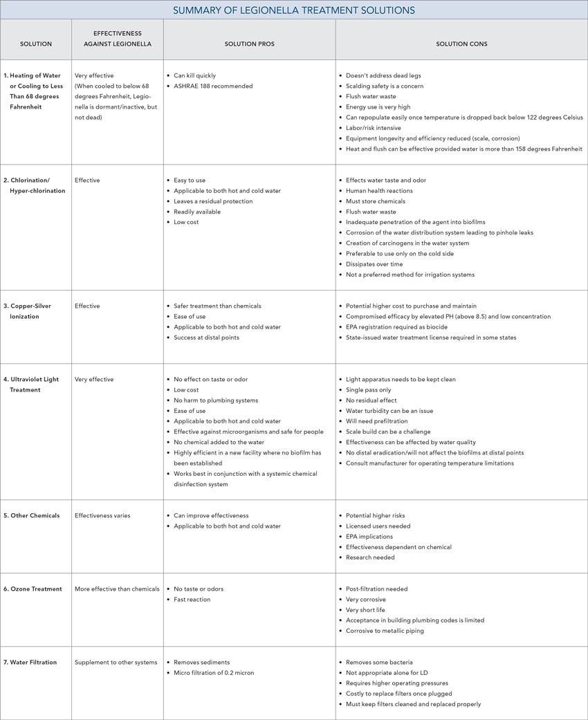 Summary of Legionella Treatment Solutions.