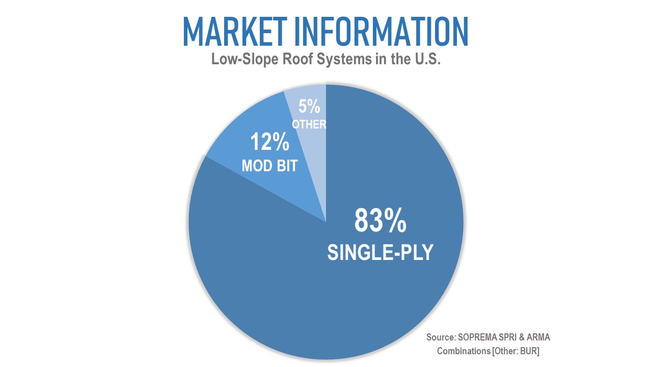 Pie chart depicting low-slope roof systems in the U.S.