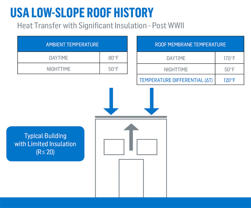 Charts depicting U.S. low-slope roof history, post WWII.