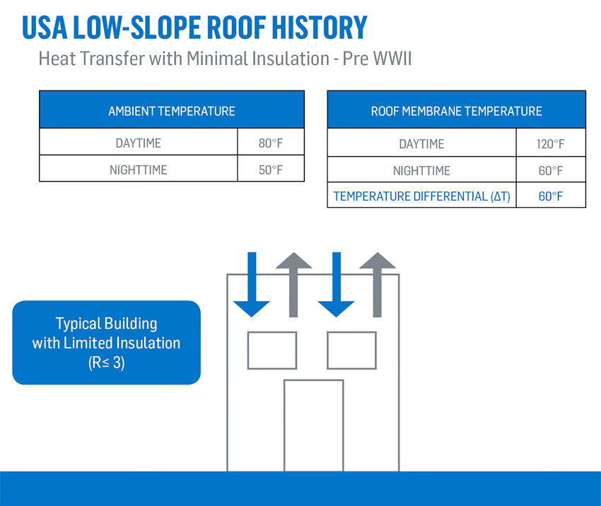 Charts depicting U.S. low-slope roof history, pre WWII.