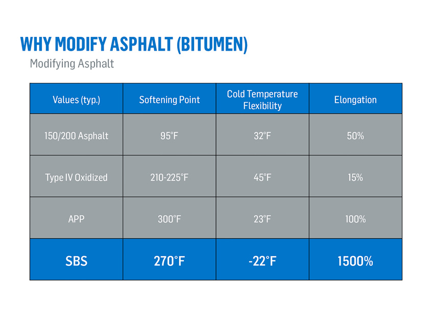 Chart showing the properties of various types of asphalt.