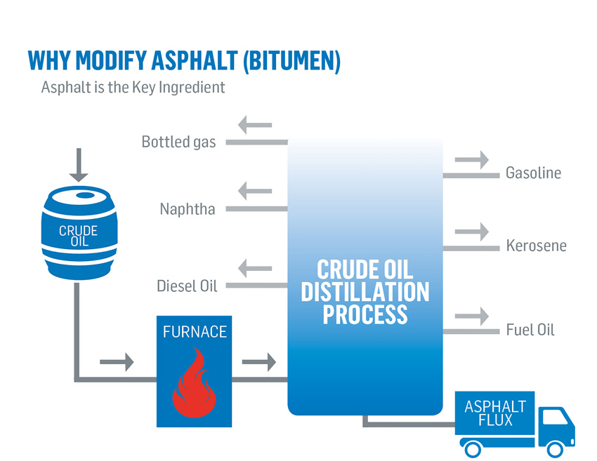 Graphic depicting the production of asphalt.