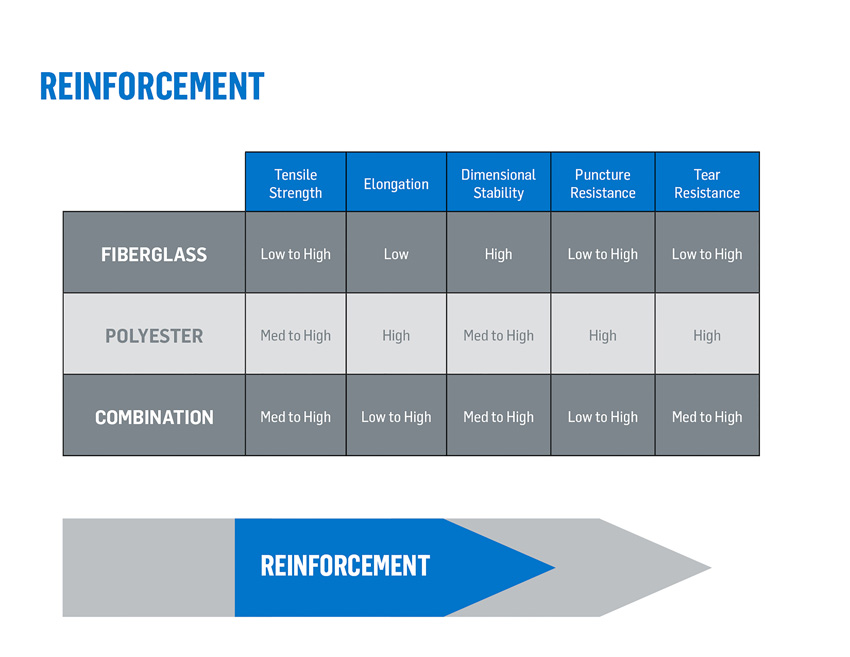 This chart shows the properties of various reinforcement materials.