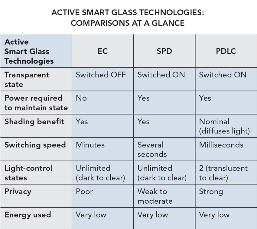 Smart glass comparisons chart.