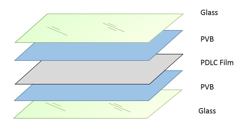 Diagram showing PDLC film construction and glass construction.