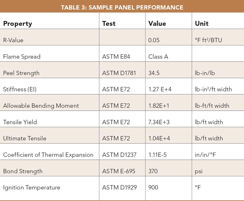Table 3: Sample Panel Performance