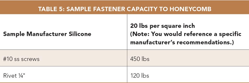 Table 5: Sample Fastener Capacity to Honeycomb