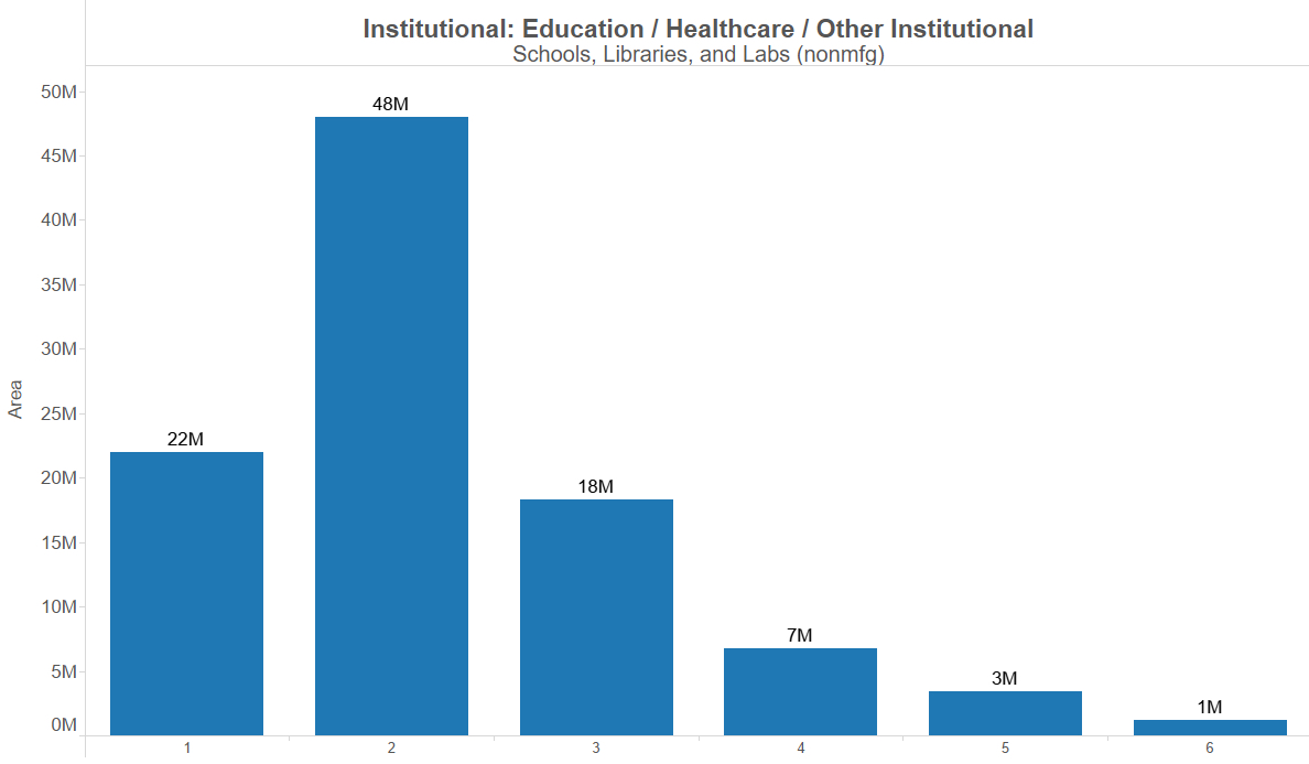 Chart showing average school building size.