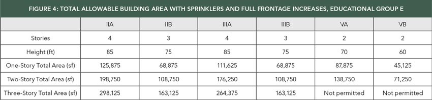 Chart showing total allowable building area with sprinklers and full frontage increases.